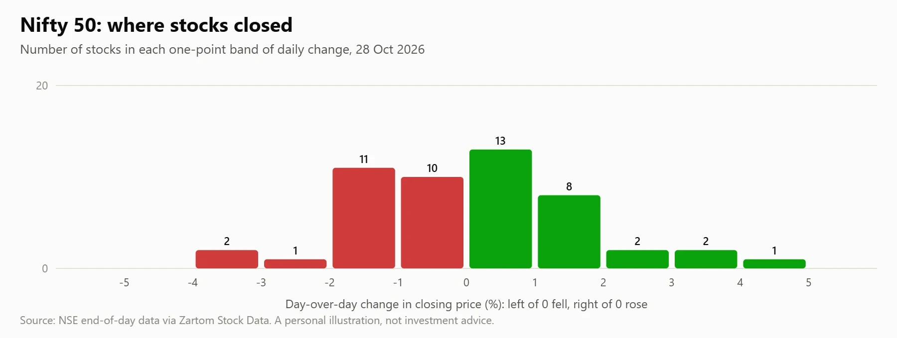Histogram of one-day price changes of 50 Nifty 50 stocks on 28 Oct 2026; the median stock changed +0.10%