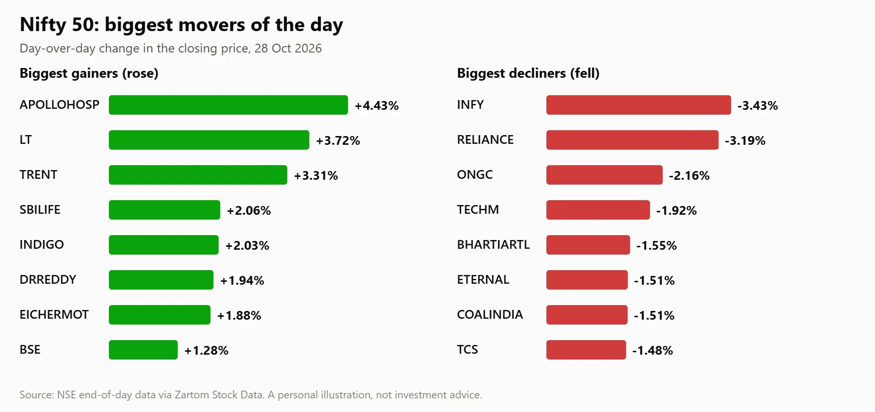 Horizontal bars of the day's biggest gainers (APOLLOHOSP, LT, TRENT) and decliners (INFY, RELIANCE, ONGC) in Nifty 50 on 28 Oct 2026