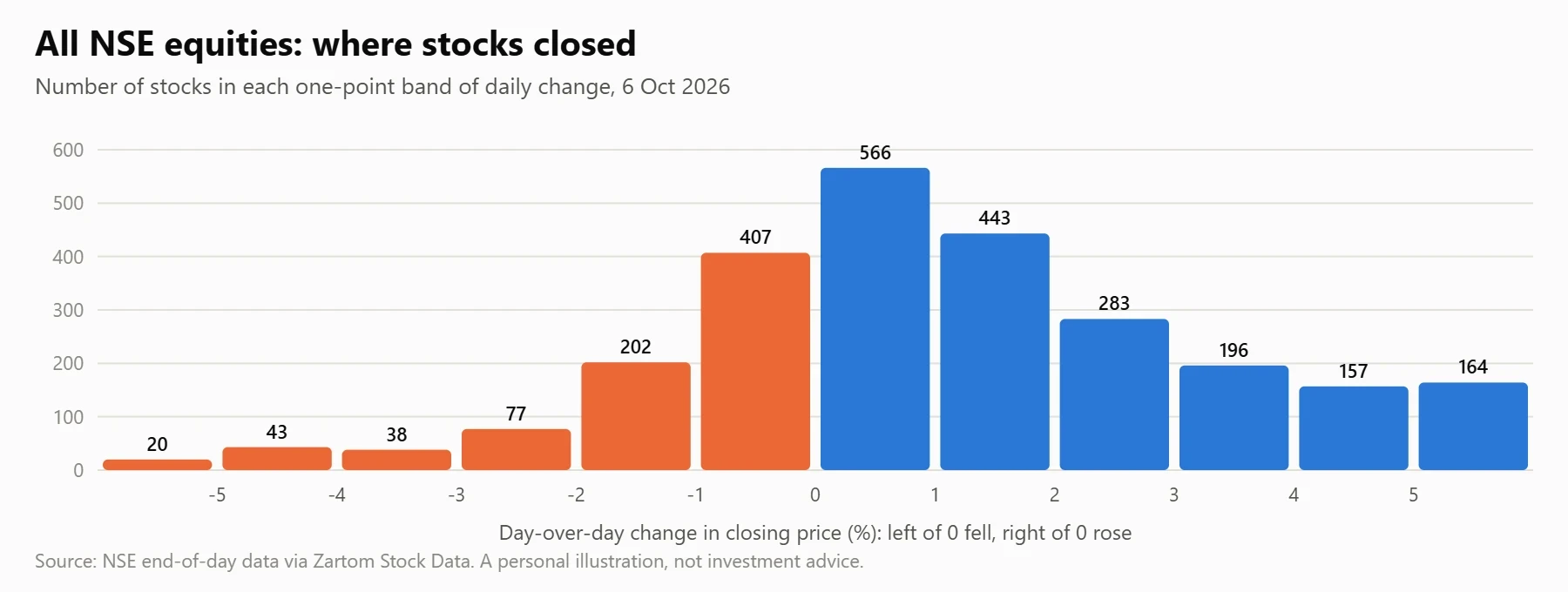 Histogram of one-day price changes of 2596 All NSE equities stocks on 6 Oct 2026; the median stock changed +0.90%