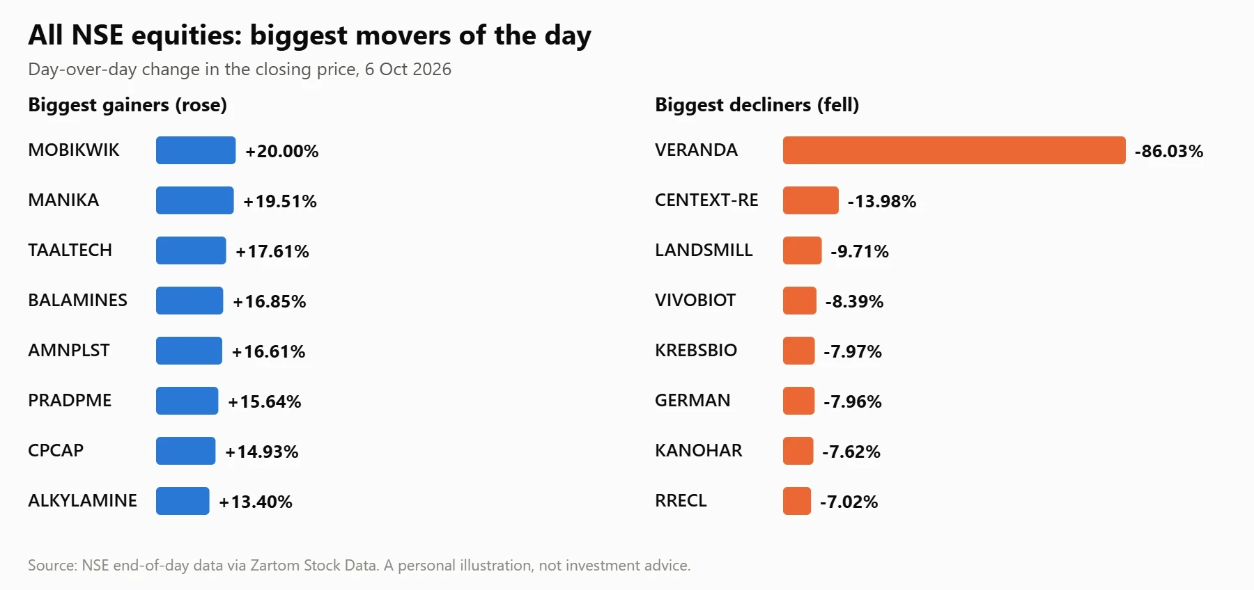 Horizontal bars of the day's biggest gainers (MOBIKWIK, MANIKA, TAALTECH) and decliners (VERANDA, CENTEXT-RE, LANDSMILL) in All NSE equities on 6 Oct 2026