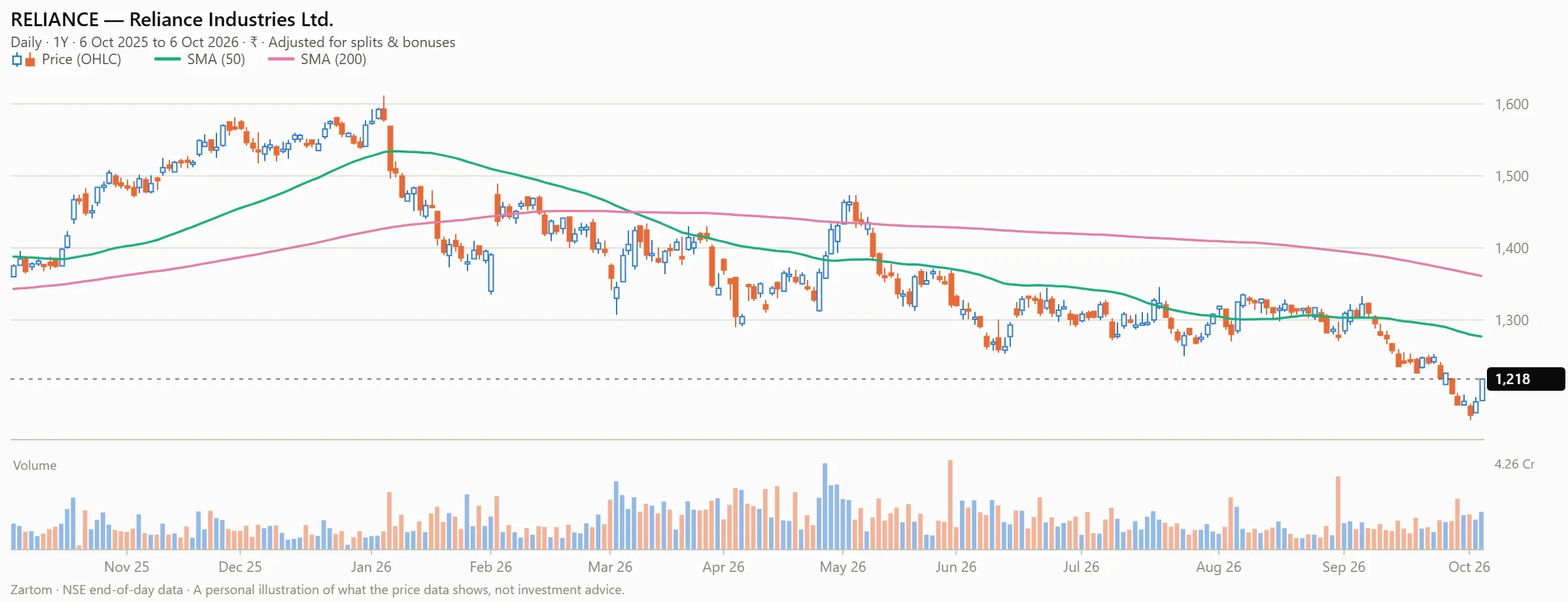 Price chart of Reliance Industries Ltd. (RELIANCE) with the selected indicators, to 6 Oct 2026