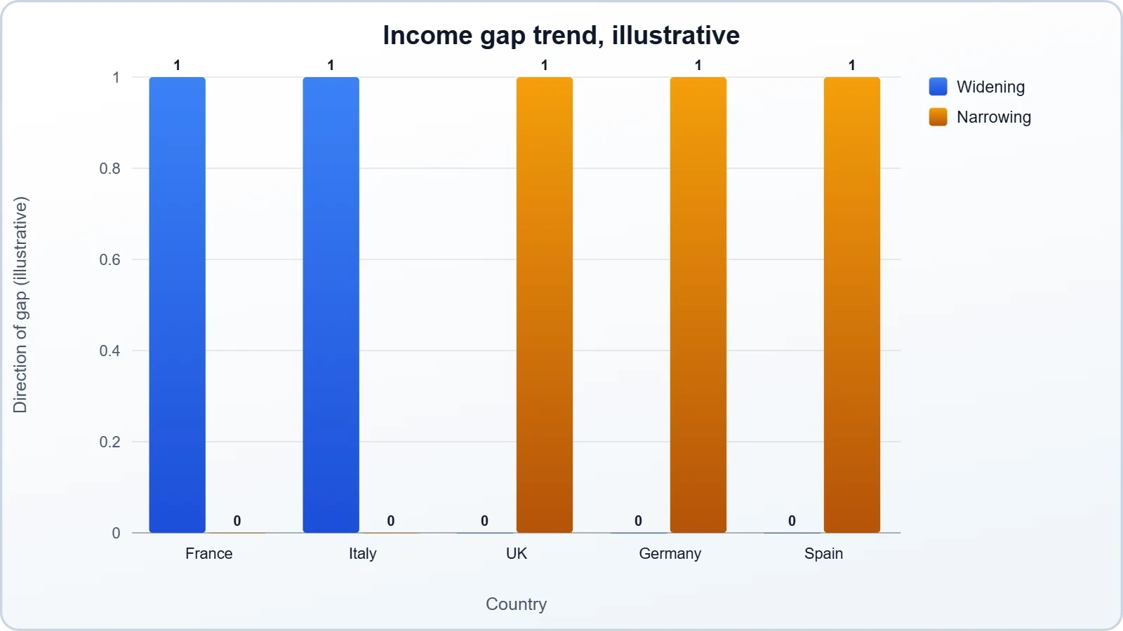 Grouped bars for five countries showing the income gap between the richest 10% and poorest 50% widening in France and Italy and narrowing in the UK, Germany and Spain; values are illustrative, not the report's figures.