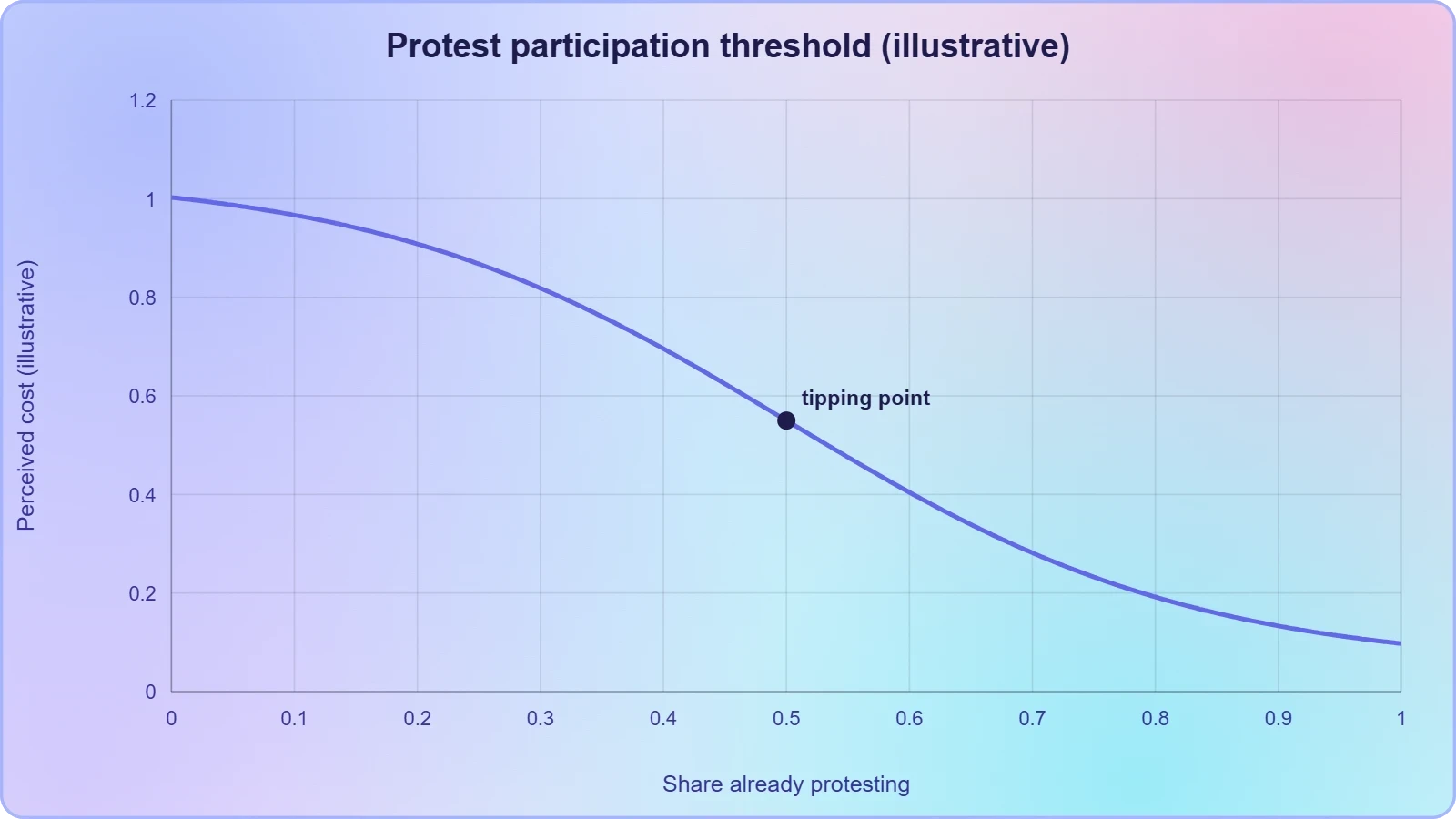 A downward-curving line showing perceived cost of joining falling as the share of the community already protesting rises, with a marked tipping point where participation accelerates.