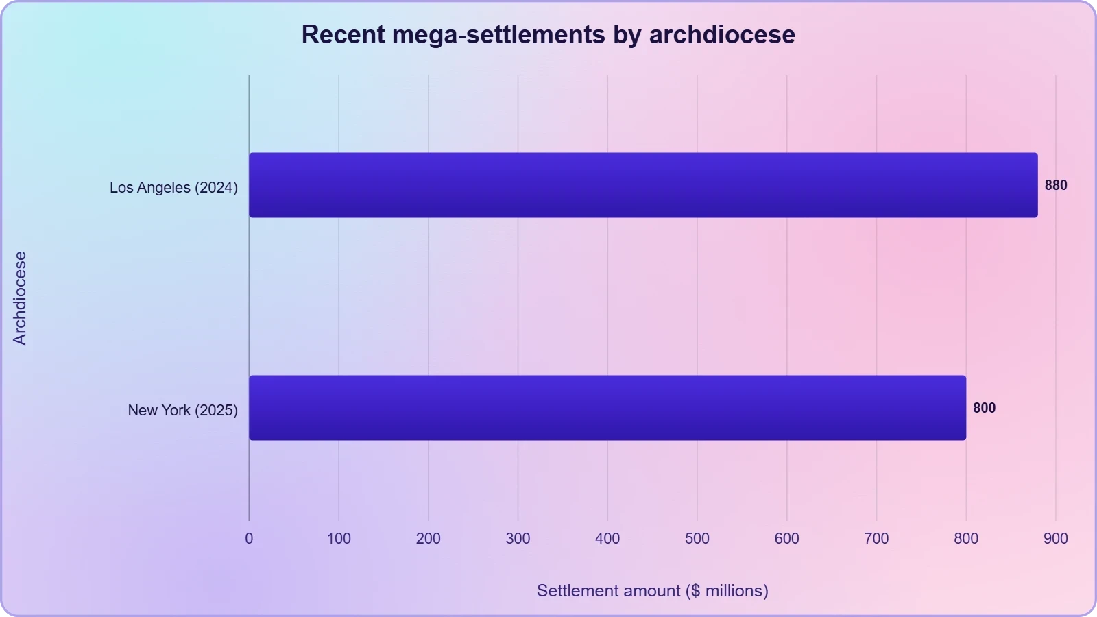 Horizontal bar chart comparing the Los Angeles 2024 settlement at $880 million with the New York 2025 agreement at $800 million, showing New York is the second-largest of the two headline deals.