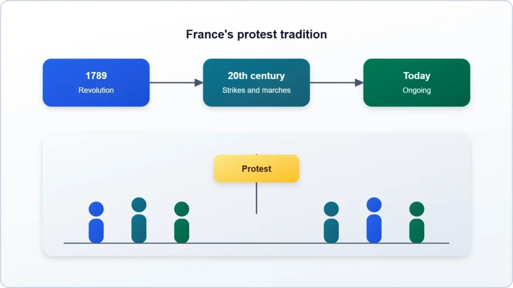 The Bastille Never Sleeps: How France's Revolutionary Inheritance Fuels the 2026 Protests