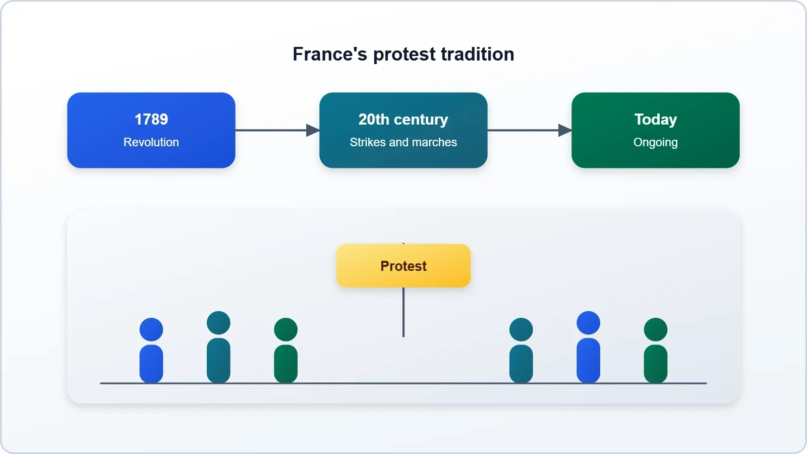 France's long tradition of protest from 1789 to today