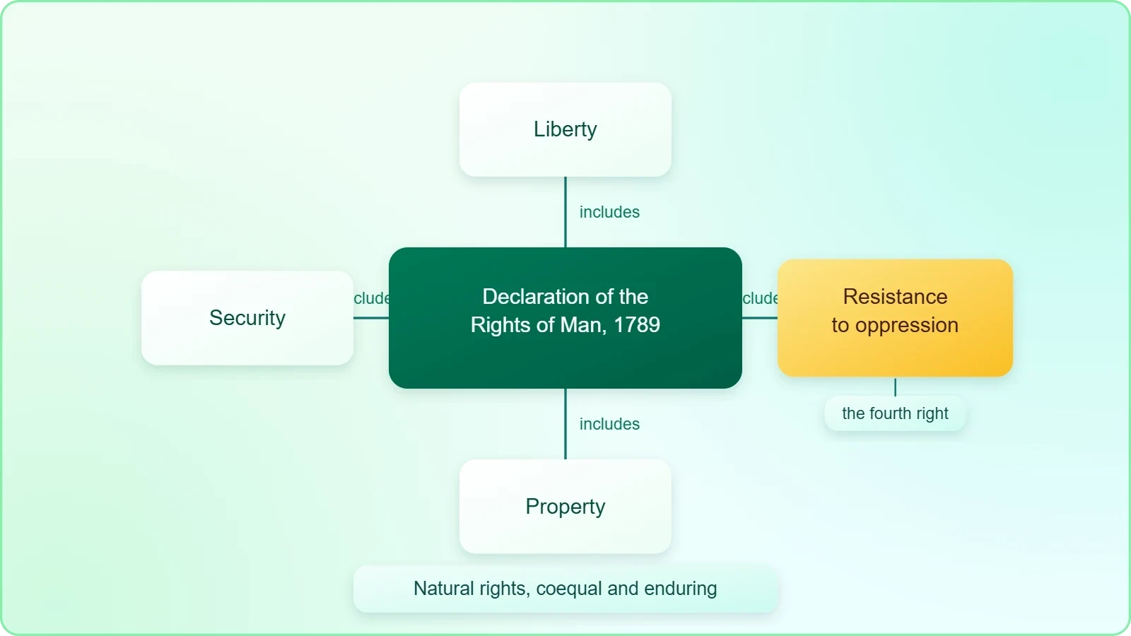 A diagram of the Declaration of the Rights of Man listing liberty, property, security and resistance to oppression as coequal natural rights, with resistance highlighted as the enduring fourth right.