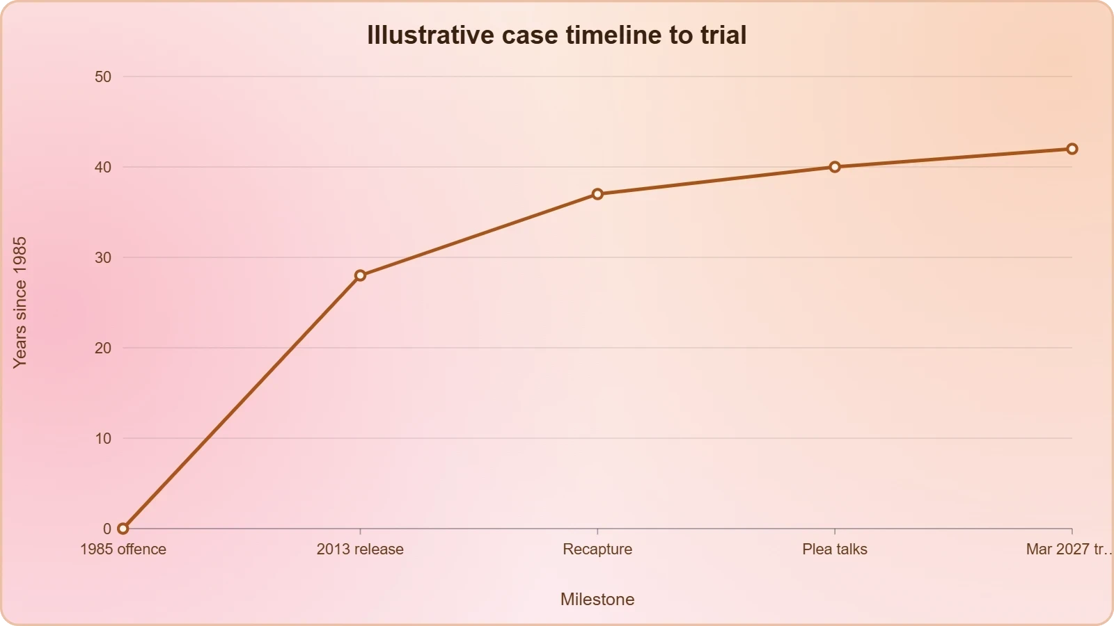 A line chart plotting cumulative years since the 1985 offence against milestones: 1985 offence, 2013 release, recapture, reported plea talks, and the March 2027 trial date, showing the case stretching past forty years.