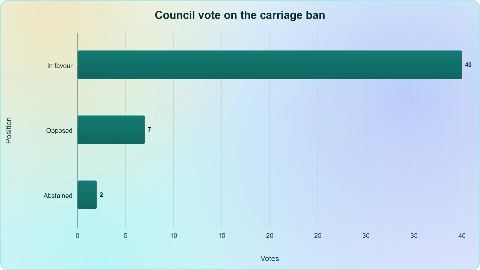 Horizontal bar chart of the Council vote: 40 in favour, 7 opposed, 2 abstentions, showing a decisive but not unanimous majority.
