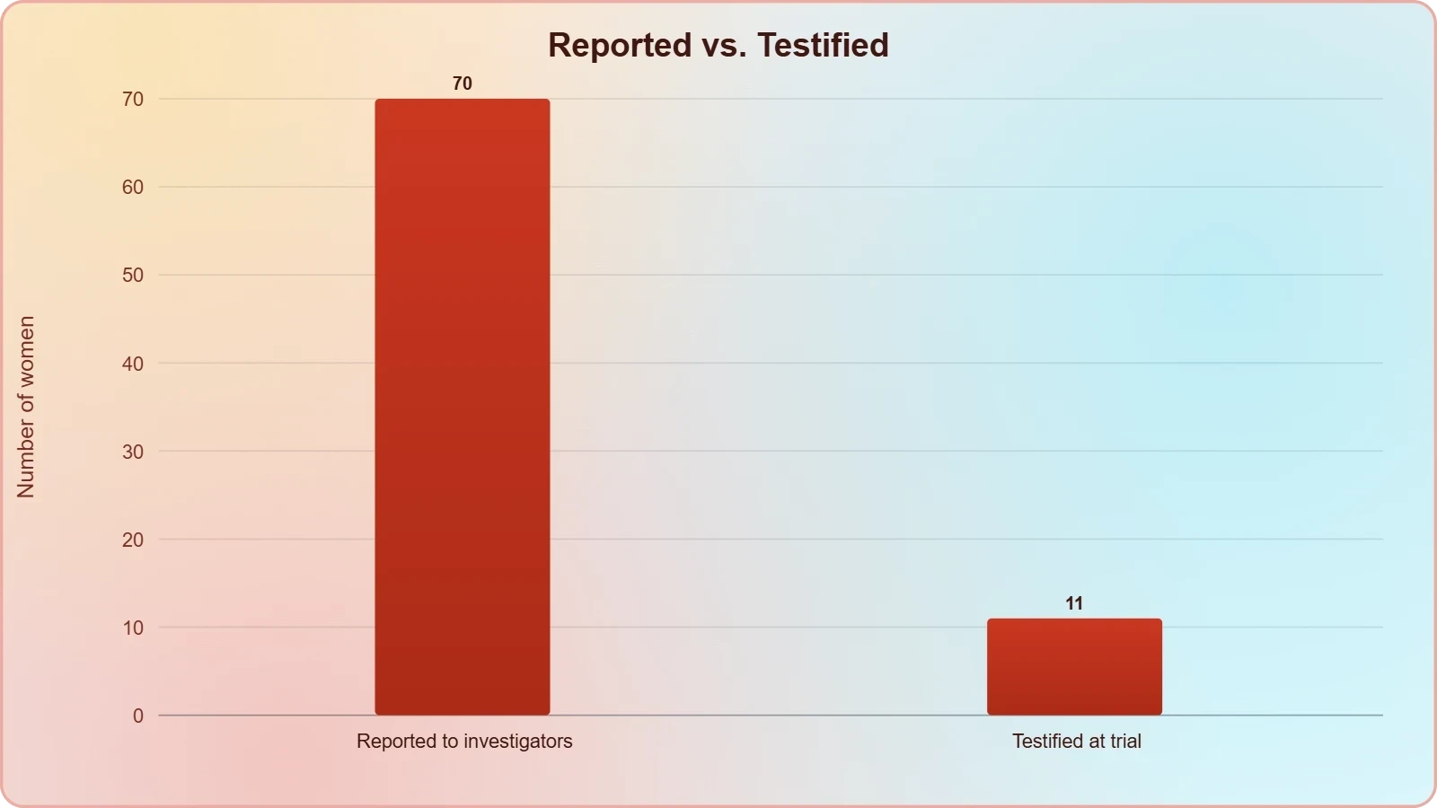 A bar chart comparing over seventy women who reported attacks with the eleven who testified at trial, showing that testimony represents only a small share of reports.