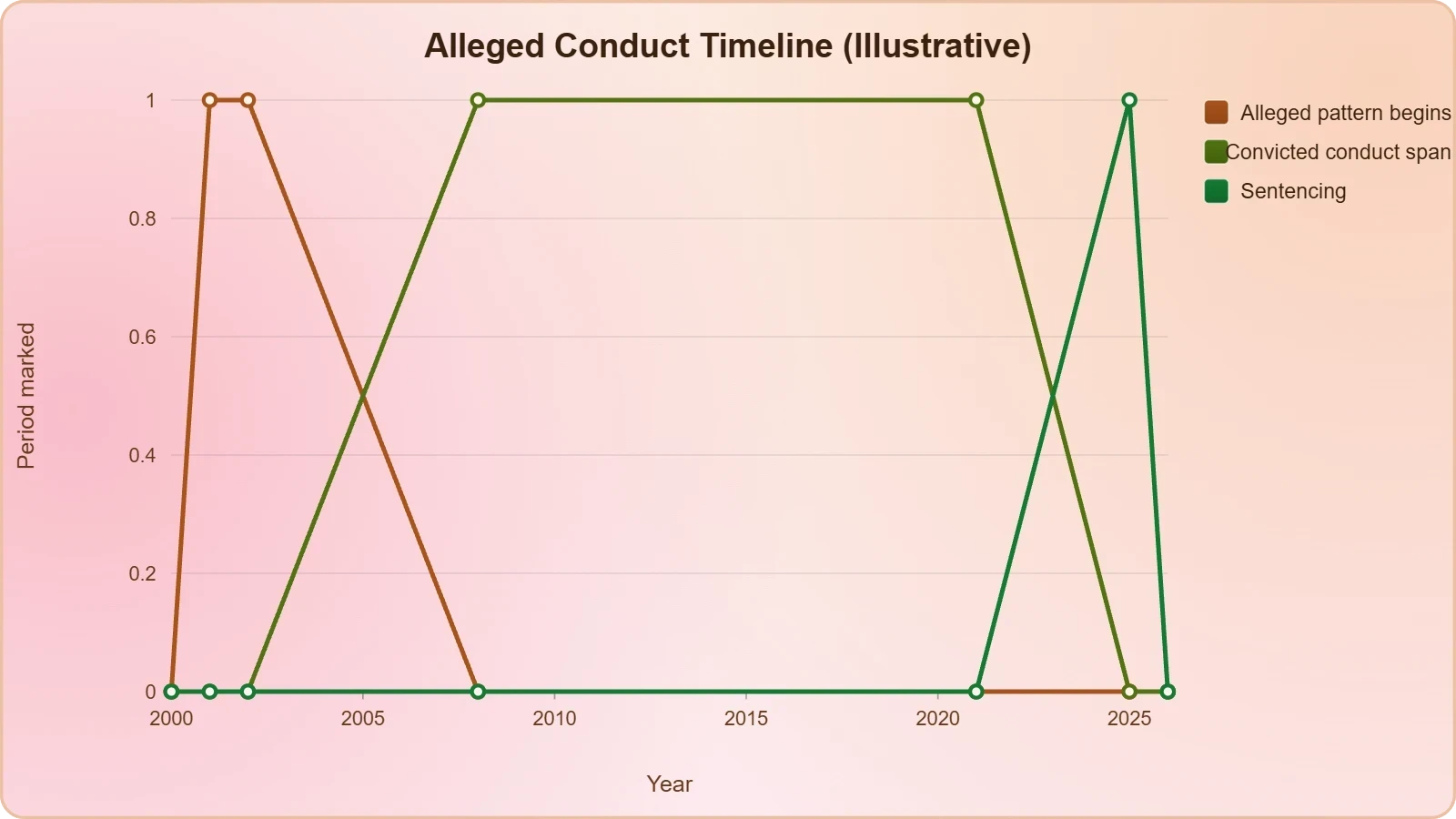 A timeline line from 2000 to 2026 with markers for the alleged start of the pattern around 2001–2002, the convicted conduct spanning 2008 to 2021, and the sentencing in 2025, illustrating nearly two decades of alleged conduct.