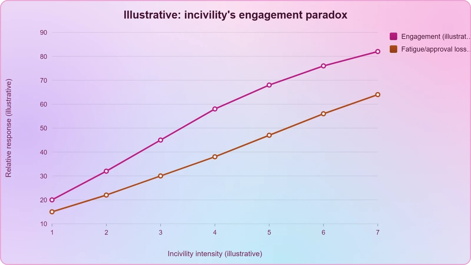 A line chart with two illustrative curves: engagement rising with incivility and fatigue or approval falling, showing the engagement paradox.