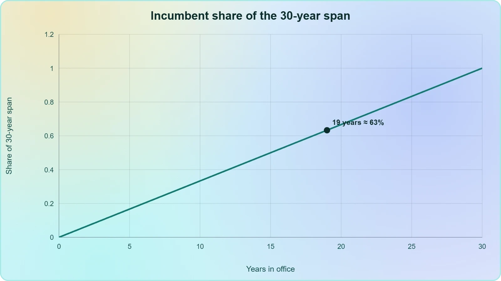 A rising curve plotting years in office against the fraction of a 30-year span occupied, with a marked point at 19 years corresponding to roughly 63 percent.