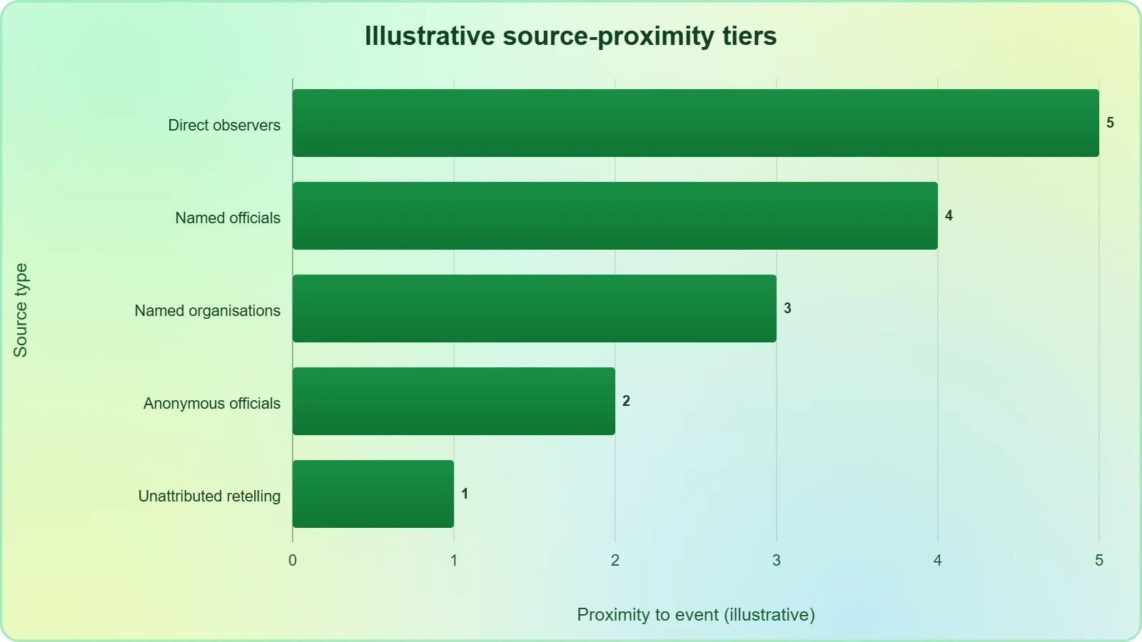 Horizontal bar chart of five illustrative source tiers scored on a proximity scale from 1 to 5: direct observers highest, then named officials, named organisations, anonymous officials, and unattributed secondary retelling lowest; the Oleshky dispatch sits in the lower tiers.