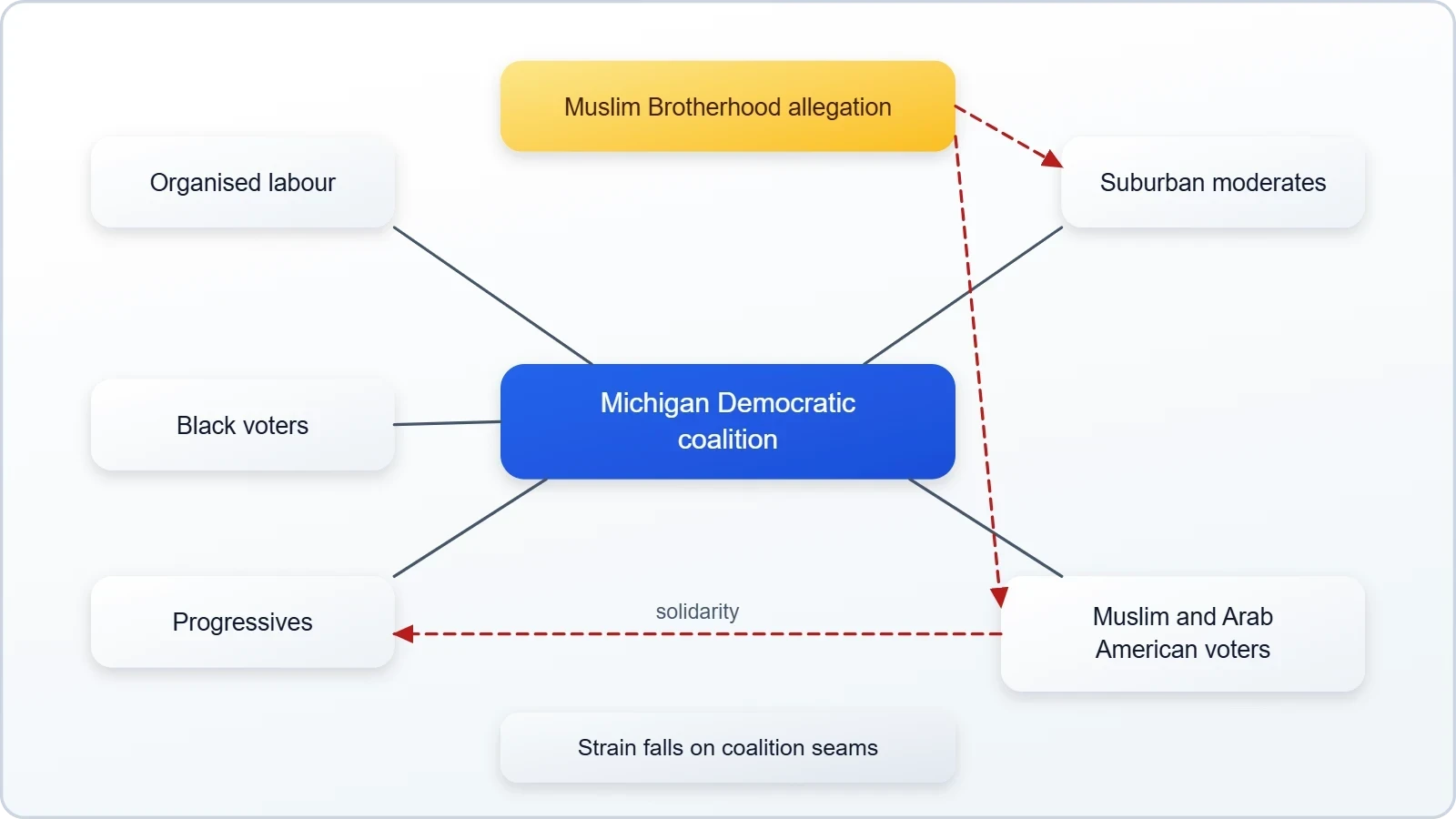 A concept diagram with the Michigan Democratic coalition at the centre, surrounded by labour, Black voters, suburban moderates, Muslim and Arab American voters, and progressives, with arrows showing strain from the association allegation.