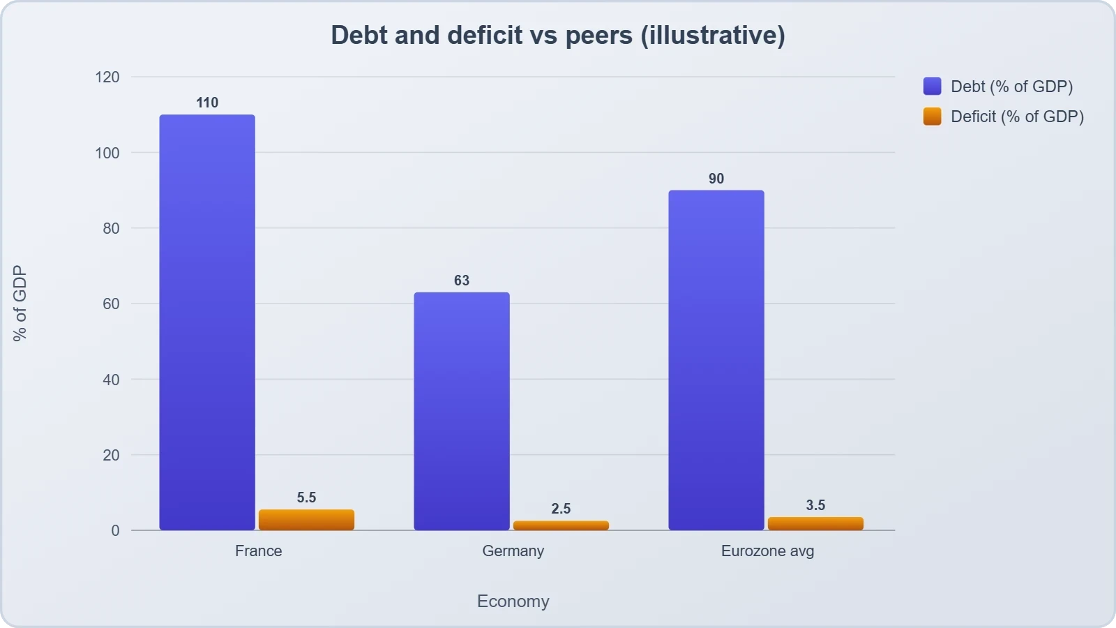 Bar chart comparing public debt as a share of GDP and budget deficit as a share of GDP for France, Germany and the eurozone average, with France highest on both measures.