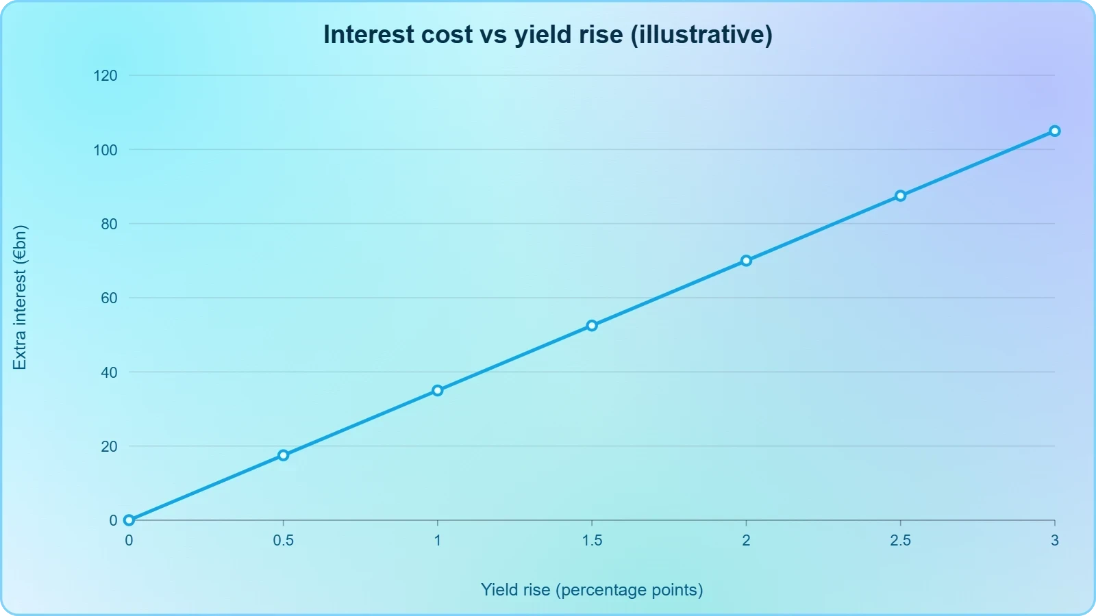 Line chart with average yield increase on the x-axis and additional annual interest cost in billions of euros on the y-axis, rising steeply as yields climb.