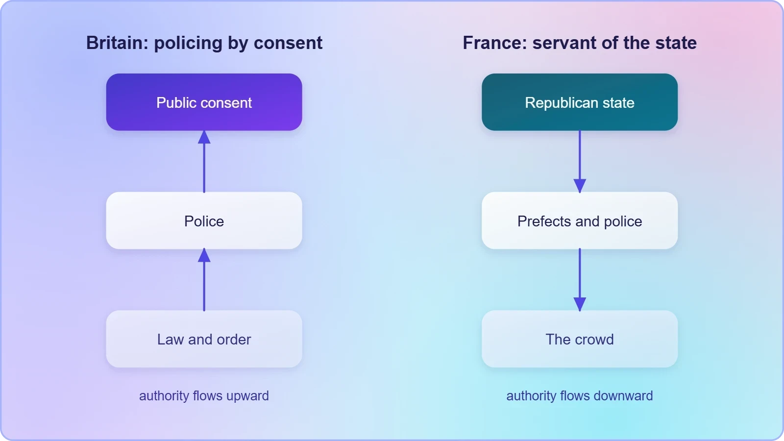 A side-by-side concept diagram: on the left, public consent flows upward to the police and then to the law; on the right, the republican state flows downward through prefects to police and then to the crowd.