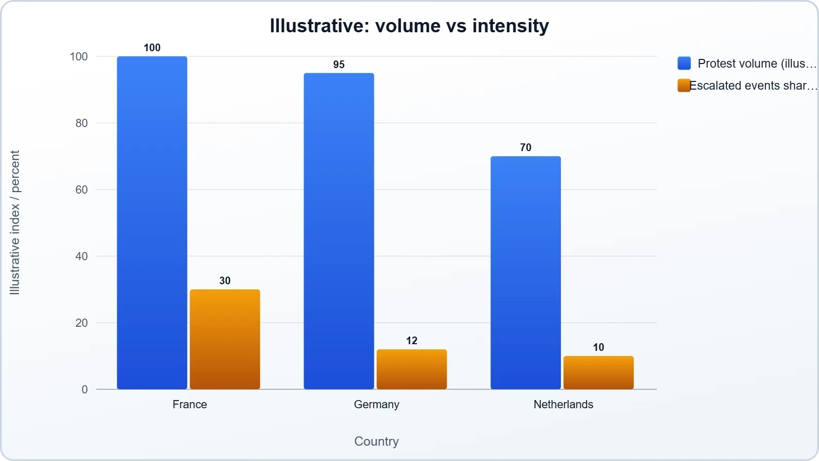 A grouped bar chart comparing France with Germany and the Netherlands on two illustrative measures: protest frequency, where the three are similar, and the share of high-intensity escalated events, where France is clearly highest.