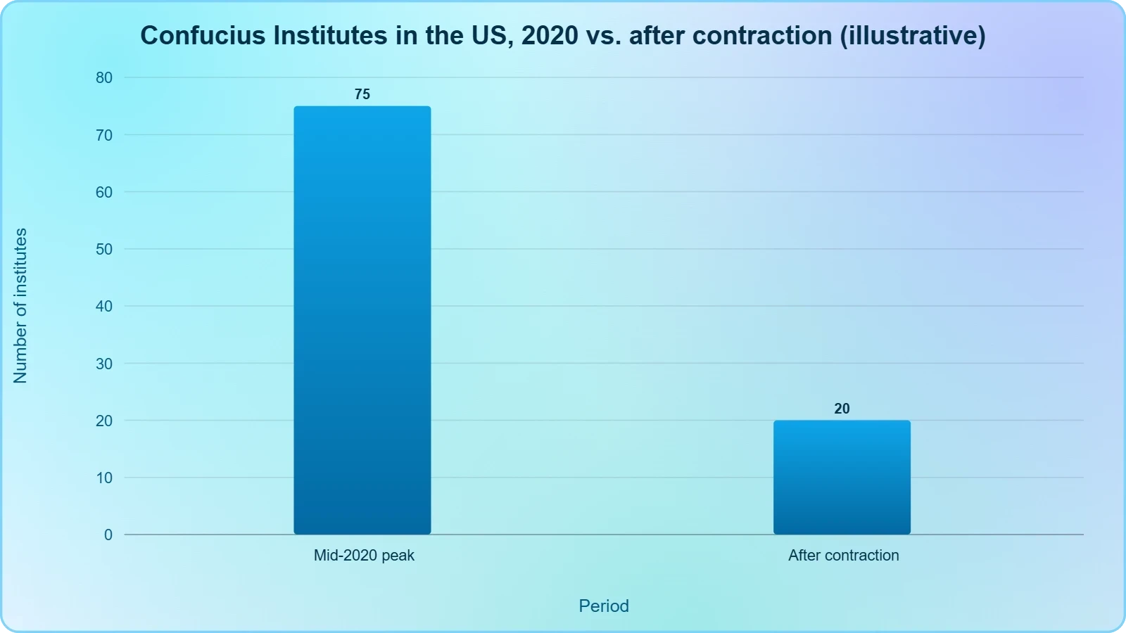 A bar chart with two bars: 75 Confucius Institutes at the mid-2020 peak and a much smaller post-contraction count, illustrating the scale of the network's decline.