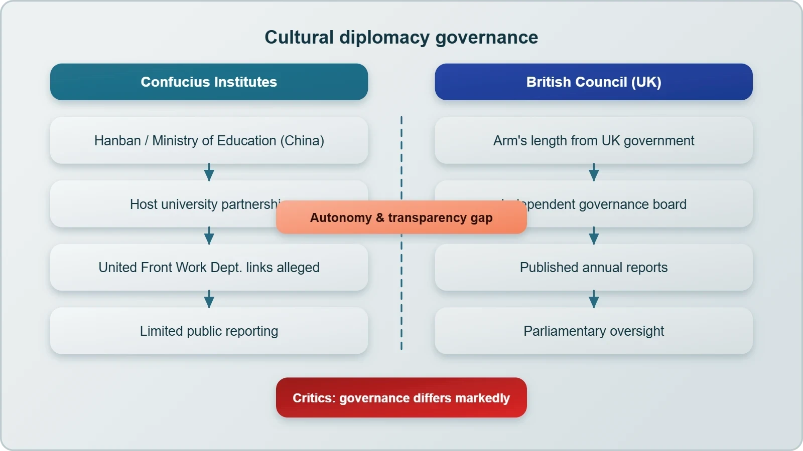 A concept diagram with two columns: Confucius Institutes linked to Hanban and China's Ministry of Education with United Front ties, and the British Council at arm's length from the UK government with published annual reports, highlighting differences in autonomy and transparency.