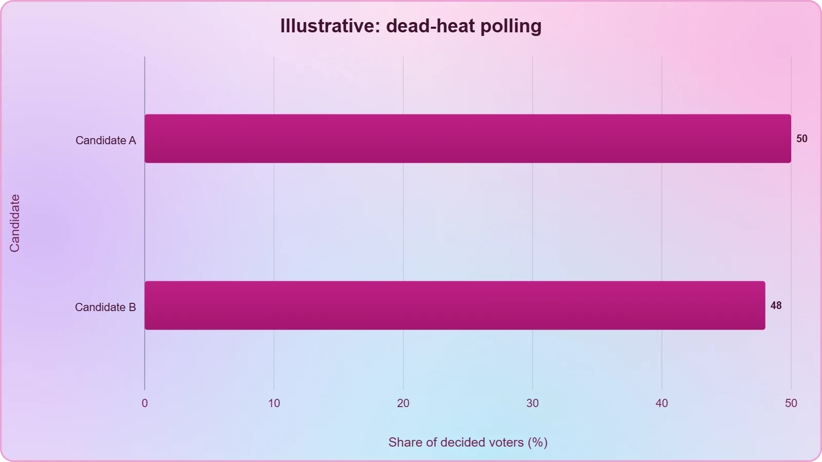 Horizontal bar chart of two candidates at about 50 and 48 percent, with a note that the difference falls within polling error, showing how a statistical dead heat looks.