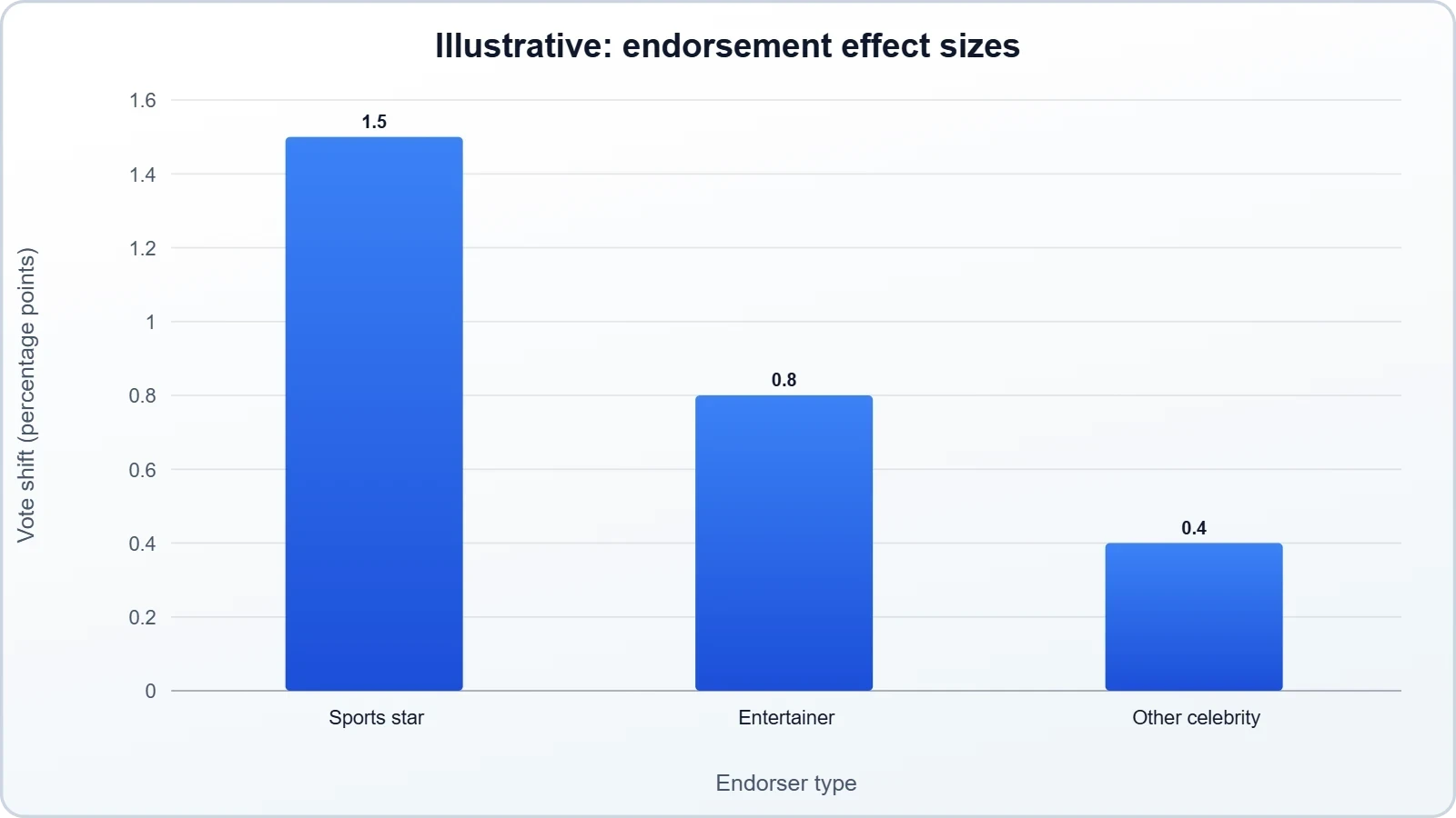 Bar chart comparing hypothetical vote-share shifts for sports, entertainment and other celebrity endorsements, all small and with wide uncertainty, illustrating that detected effects are modest.