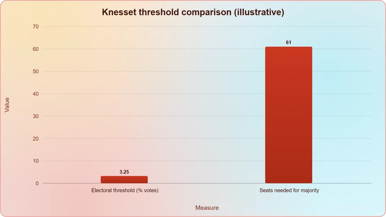 A bar chart contrasting the low 3.25 percent vote threshold that lets small parties into the Knesset with the 61-seat majority required to govern, showing why representation is easy and governability hard.