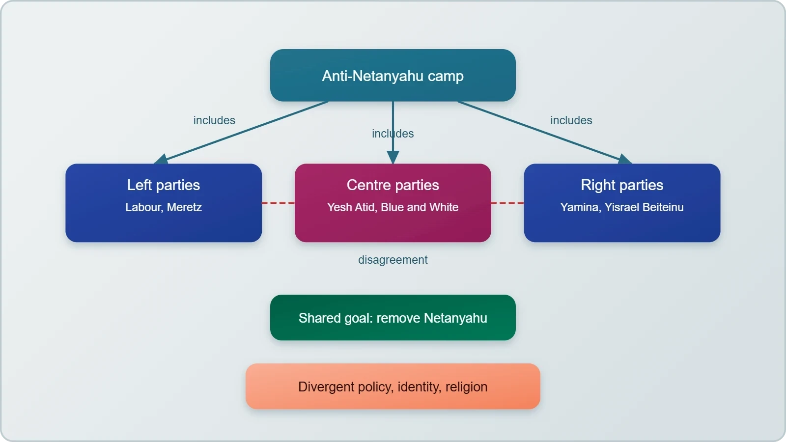 A concept map with a central node for opposition to Netanyahu branching into left, centre and right party groupings, each with its own priorities, illustrating why the bloc was broad but never unified.