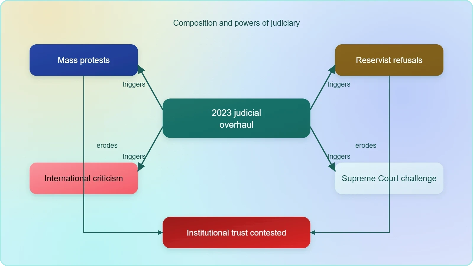 A diagram with the judicial overhaul proposal at the centre and arrows to mass protests, reservist refusals, international criticism and legal challenge, showing institutional stress spreading outward.