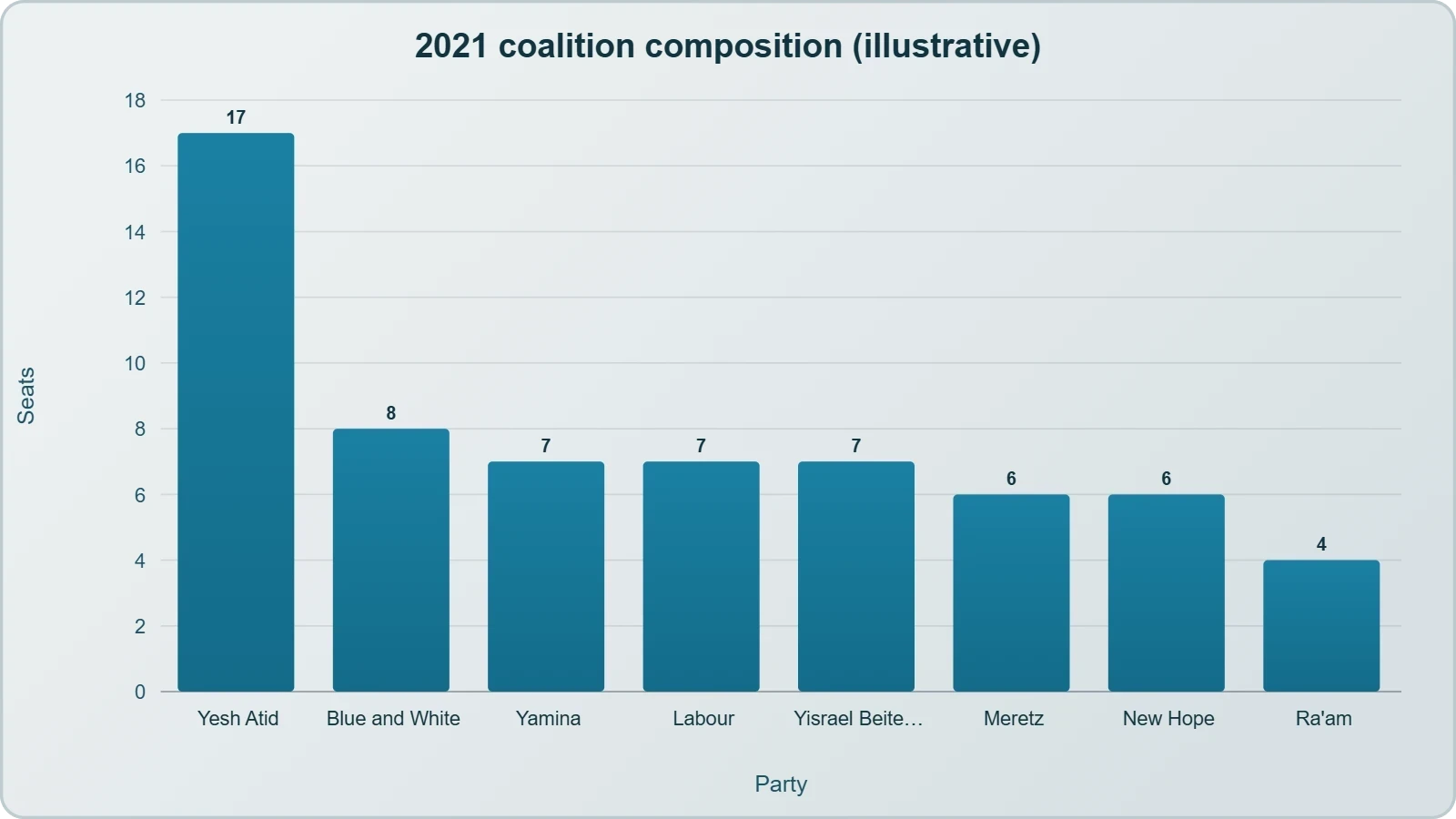 A bar chart of eight coalition partners with seat counts summing to a narrow majority, illustrating how many ideologically diverse parties were required to end Netanyahu's tenure.