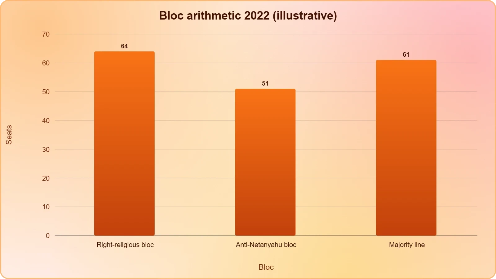 A bar chart comparing the right-religious bloc with the anti-Netanyahu bloc and the 61-seat majority line, showing the 2022 result gave Netanyahu a workable coalition.