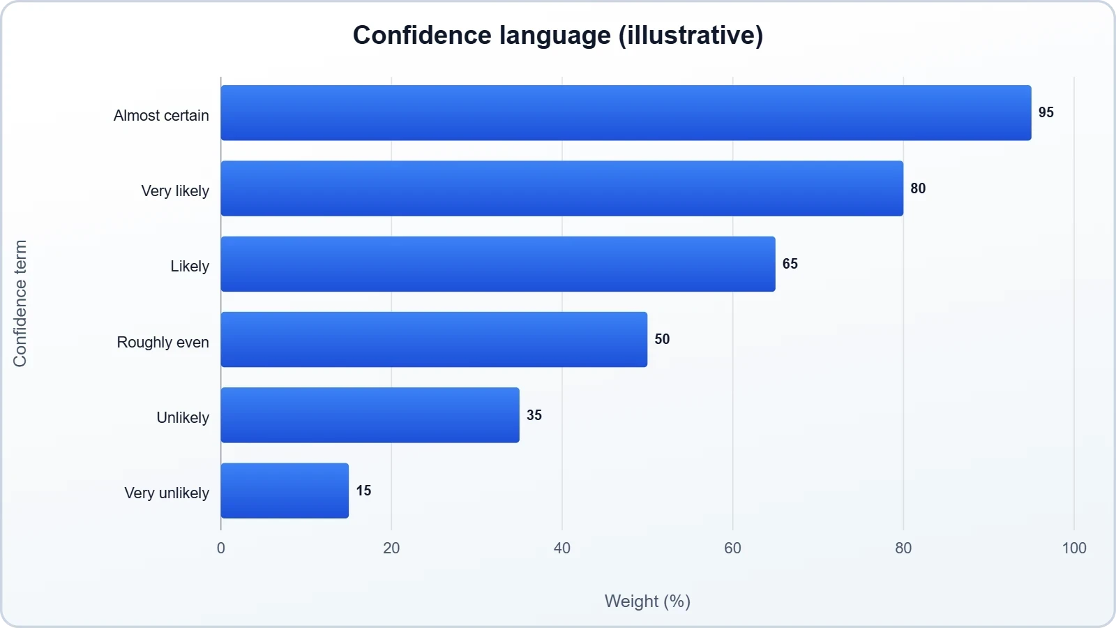 A horizontal bar chart ranking confidence terms from almost certain down to unlikely, illustrating that a warning issued without any stated confidence level leaves readers unable to place it on the scale.