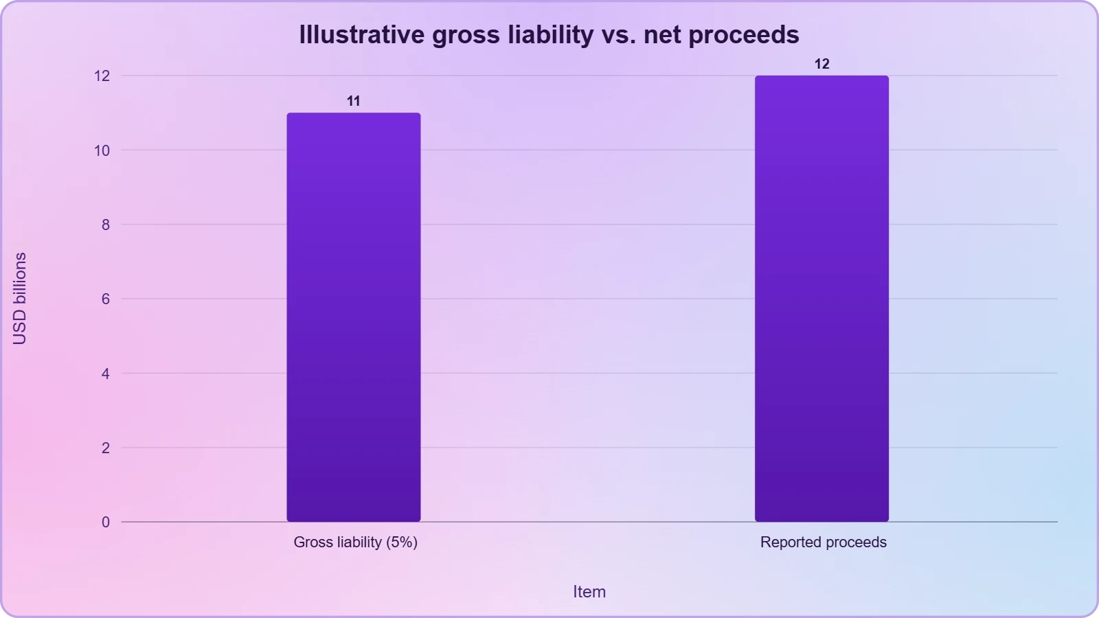 A bar chart with two bars: gross wealth-tax liability near $11 billion and reported share-sale proceeds near $12 billion, showing the proceeds only narrowly cover the liability.