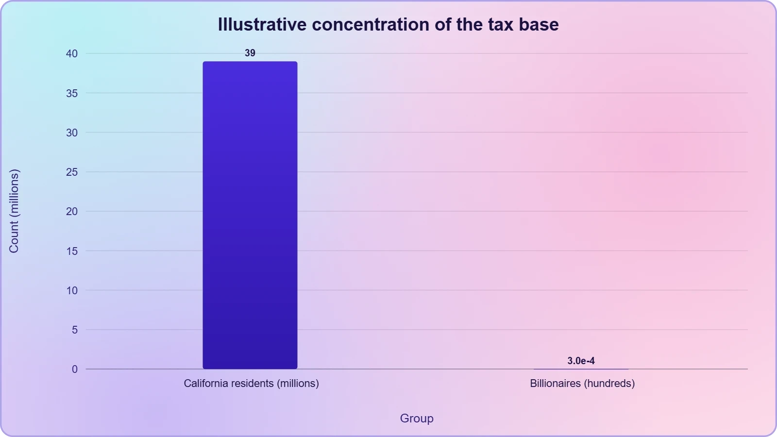 A bar chart contrasting about 39 million California residents with a few hundred billionaire taxpayers, illustrating the extreme concentration of the proposed tax base.