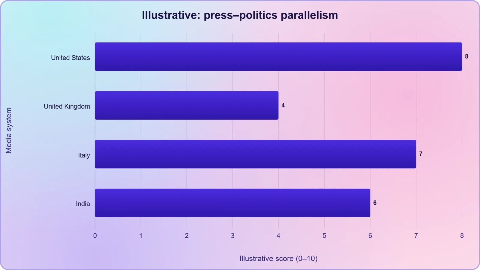 A horizontal bar chart with illustrative parallelism scores for the United States, United Kingdom, Italy and India, showing the US placed high on commercialisation-linked parallelism.