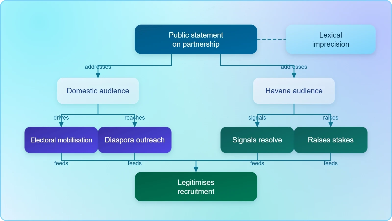 Concept map with the public statement at the centre branching to a domestic electoral audience and to Havana, each with its expected effects and the shared risk of legitimising intelligence recruitment.