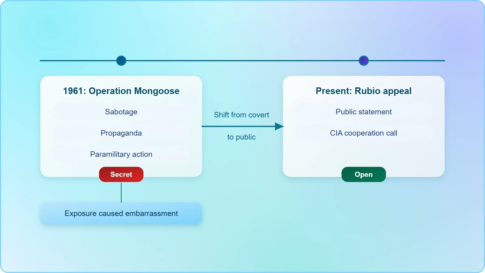 A two-column comparison diagram: Operation Mongoose in 1961 used secret sabotage, propaganda and paramilitary action, while the Rubio appeal uses an open public call for CIA cooperation, with a note that exposure embarrassed the earlier program.