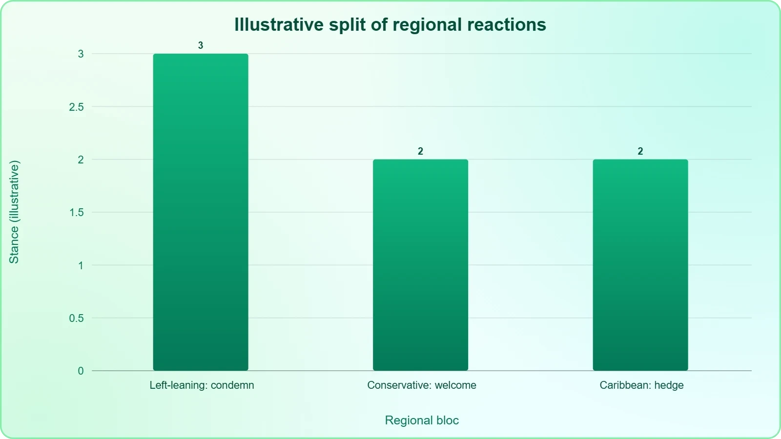 A bar chart with three illustrative categories: left-leaning governments condemning the appeal, conservative governments quietly welcoming it, and Caribbean states hedging due to Cuban medical cooperation.