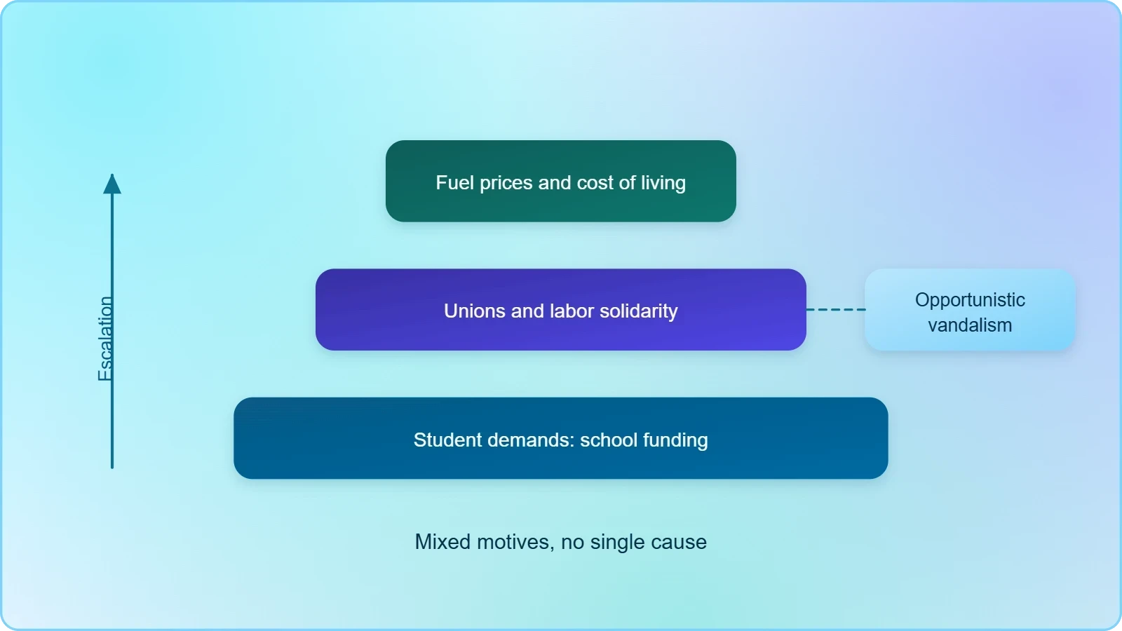 A layered diagram with a base of student demands for school funding, a middle layer of union and labor solidarity, and a top layer of fuel-price and cost-of-living anger, with a side note that opportunistic vandalism attached to the crowd.