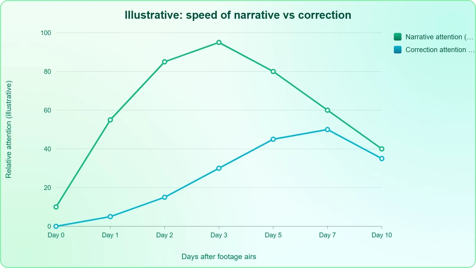 A line chart with days on the x-axis and relative public attention on the y-axis, showing the narrative peaking within days while the correction rises later and lower.