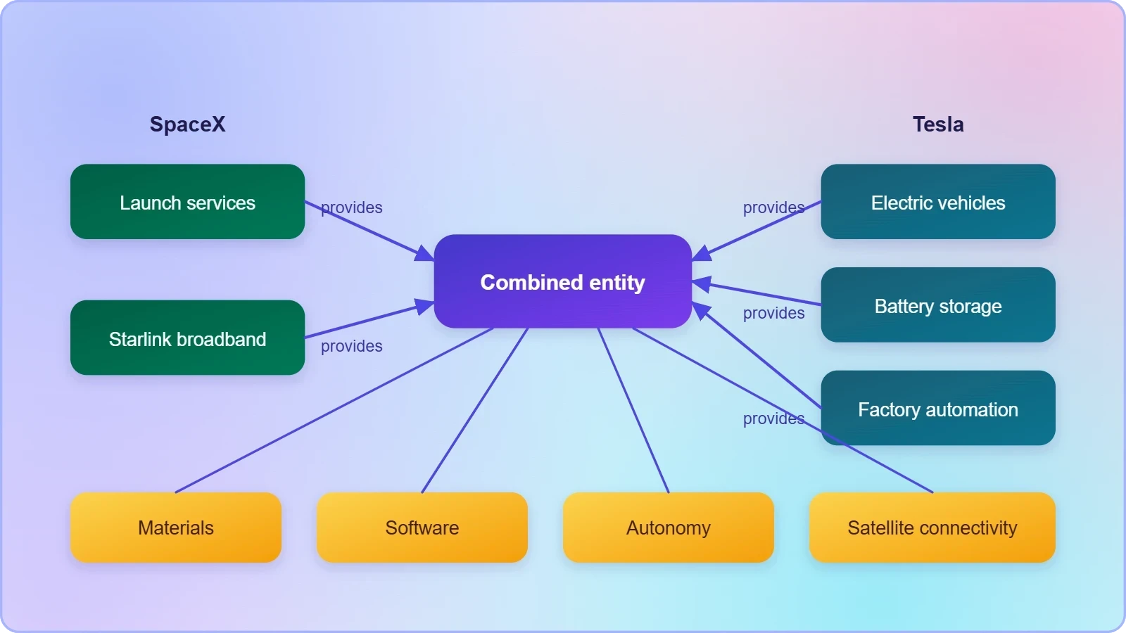 Central box for the combined entity linked to launch and satellite broadband on the SpaceX side and electric vehicles, batteries and manufacturing on the Tesla side, with shared links for materials, software, autonomy and Starlink connectivity.