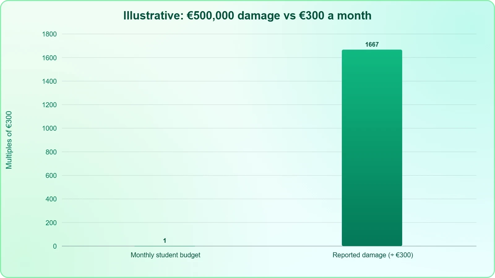 A bar chart with two bars: the reported fire and looting damage of about 1,667 monthly student budgets, and one student's monthly budget of €300, making the scale gap visually stark.