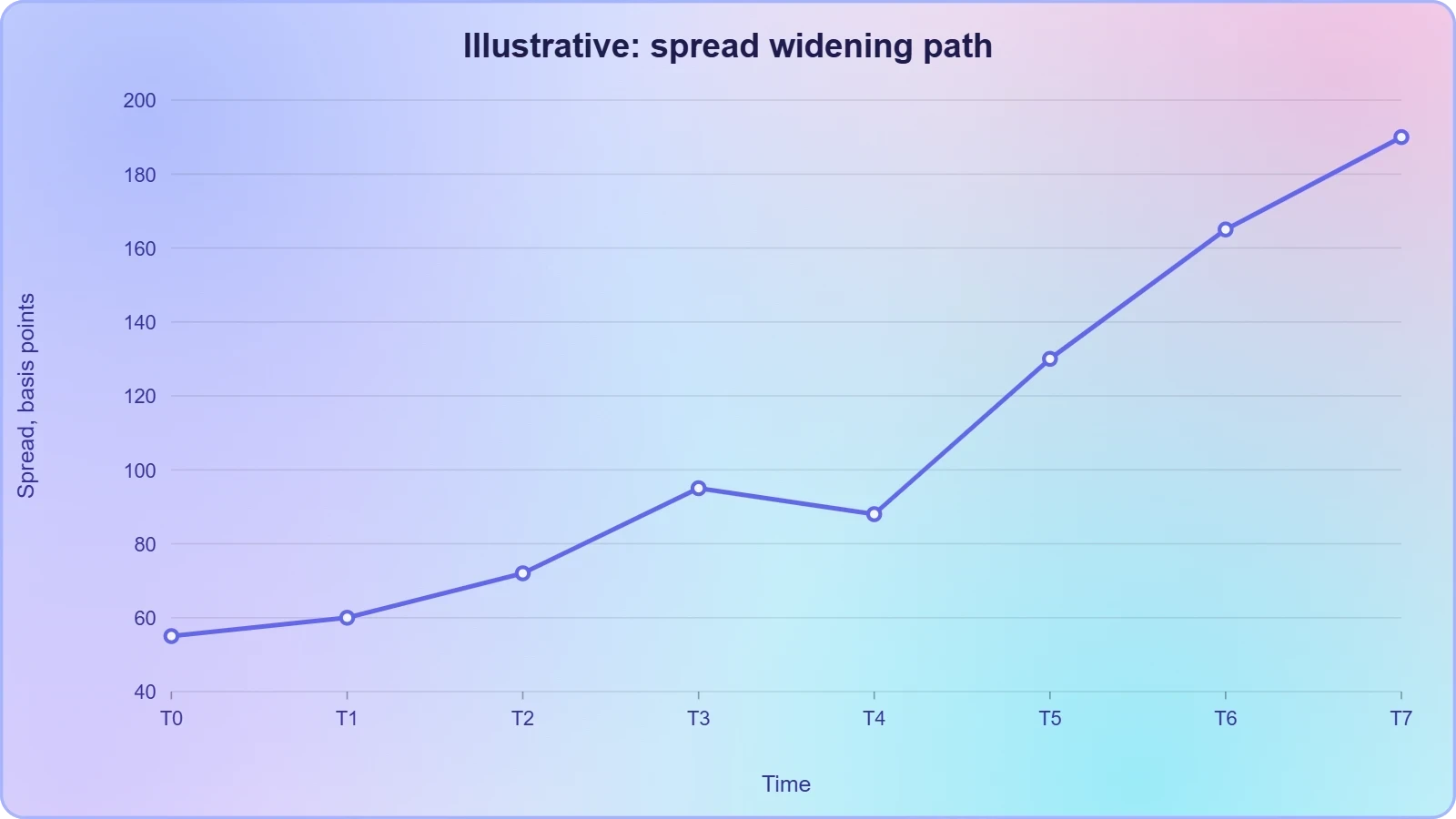 A line chart of an illustrative French-German ten-year spread rising from a low level through successive widening steps to a much higher level, showing that fragmentation builds in stages rather than all at once.