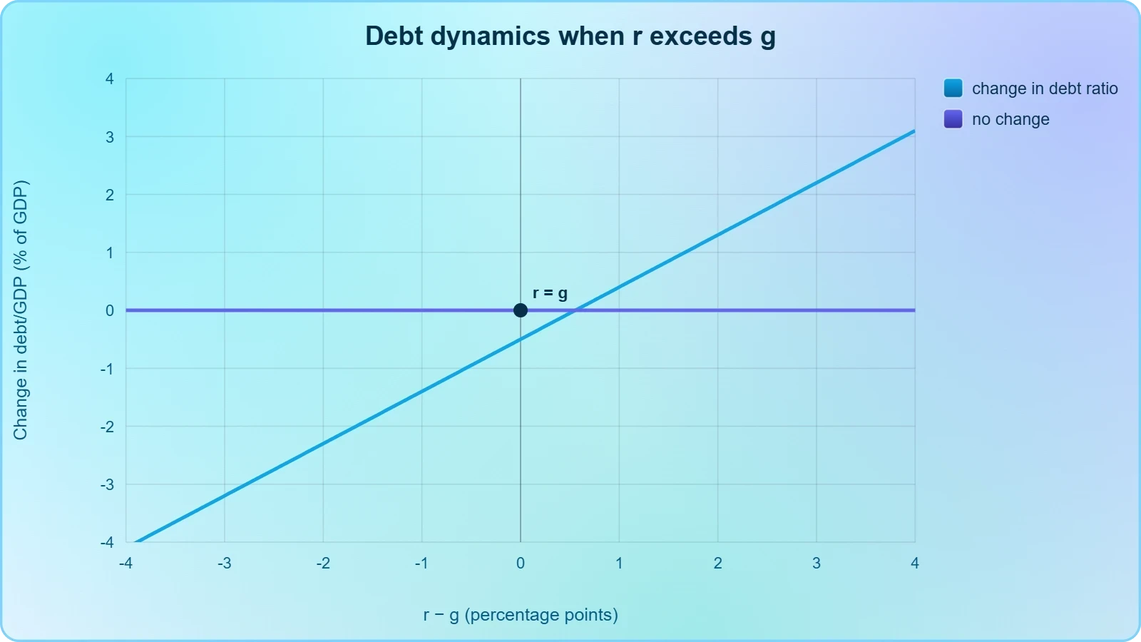 A plot of the debt-dynamics relation showing the change in the debt ratio as a function of the gap between the interest rate and nominal growth, crossing zero at r equals g and turning positive as growth falls below the interest rate.
