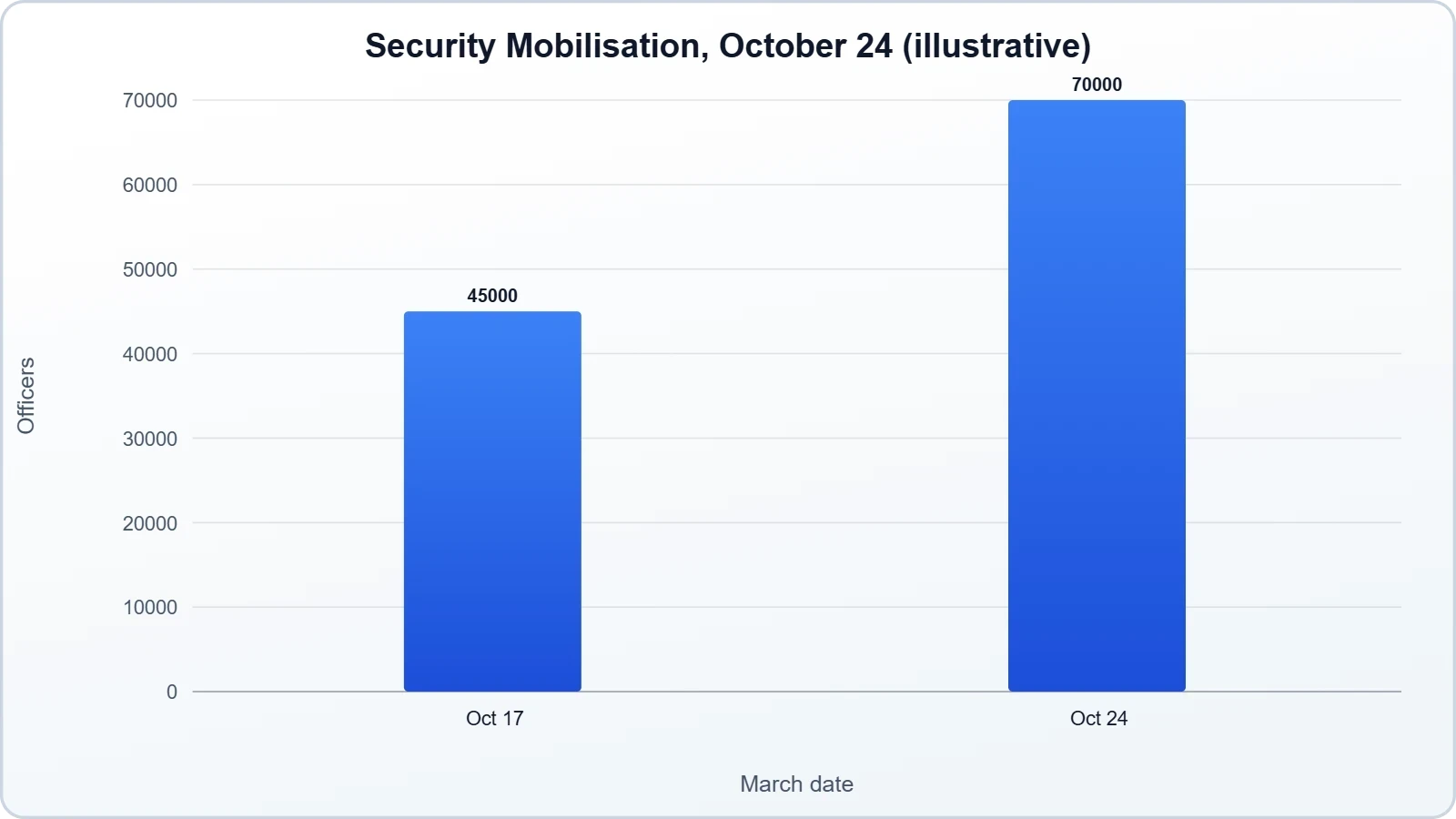 Bar chart comparing two deployments: about 70,000 officers on October 24 versus a smaller earlier-week figure, making clear the scale of the security build-up.