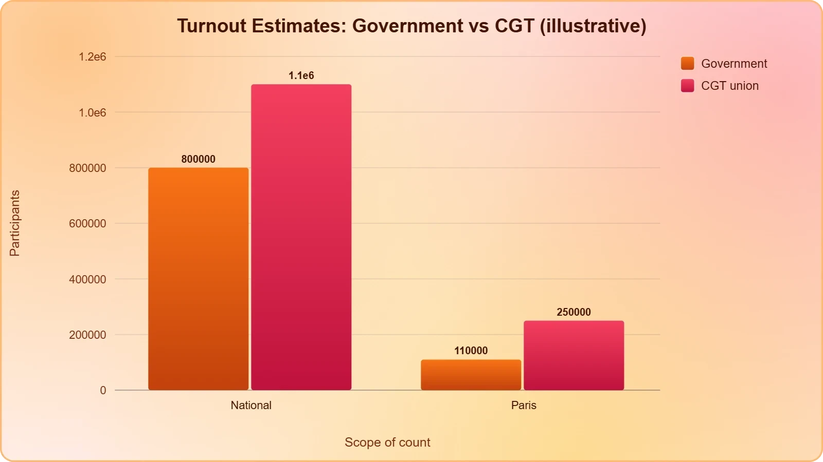 Grouped bar chart of national and Paris turnout estimates, with government figures lower than CGT figures, illustrating the political contest over crowd numbers.