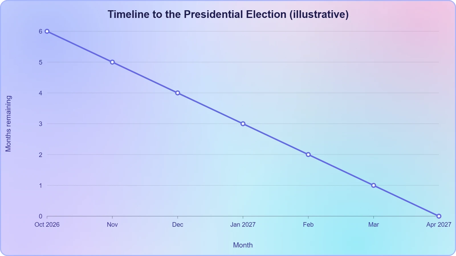 Line chart marking October 2026 protests and the presidential election six months later, showing how close the contest sits to the autumn confrontations.