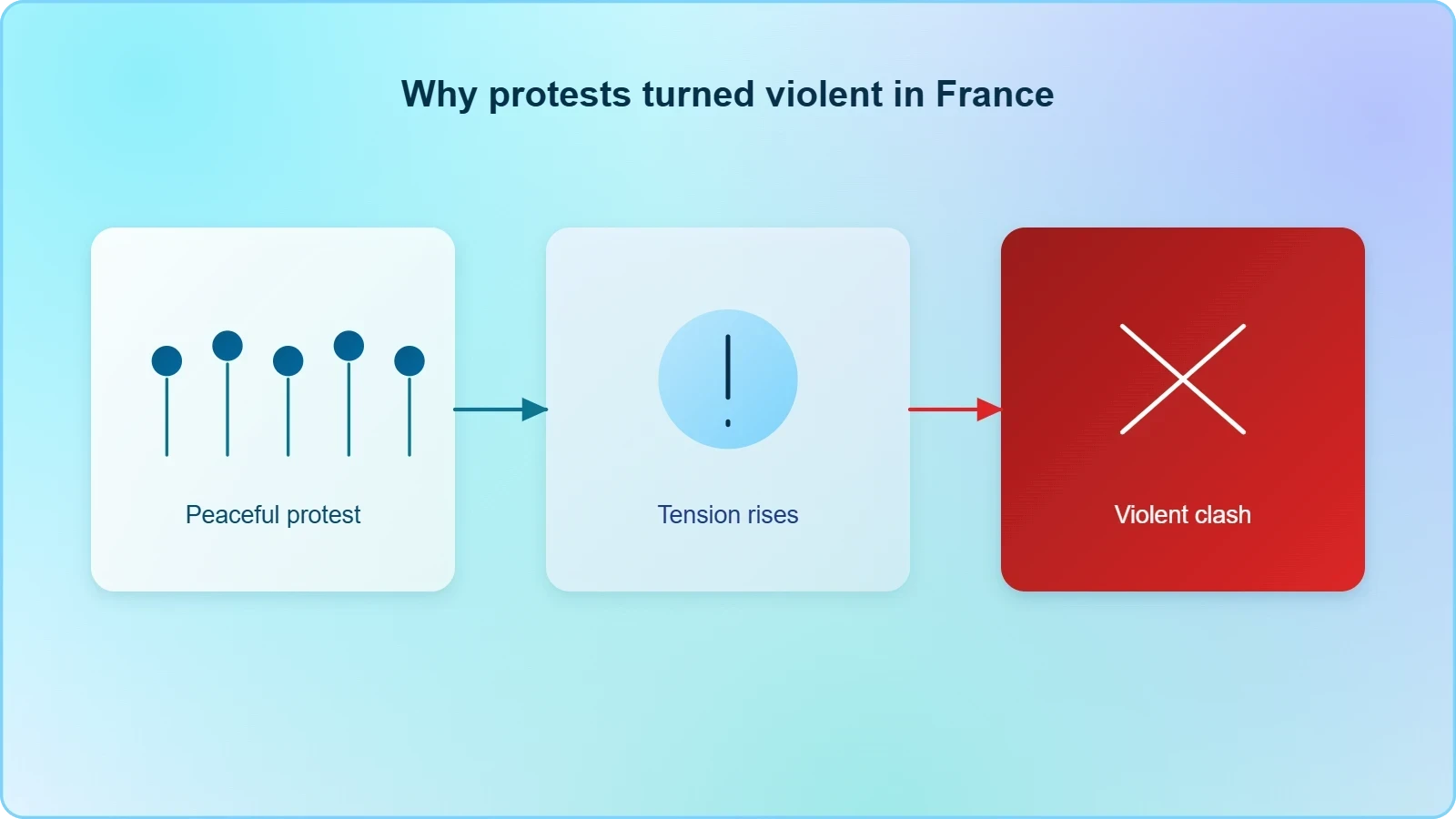 Why protests turned violent in France Why protests turned violent in France