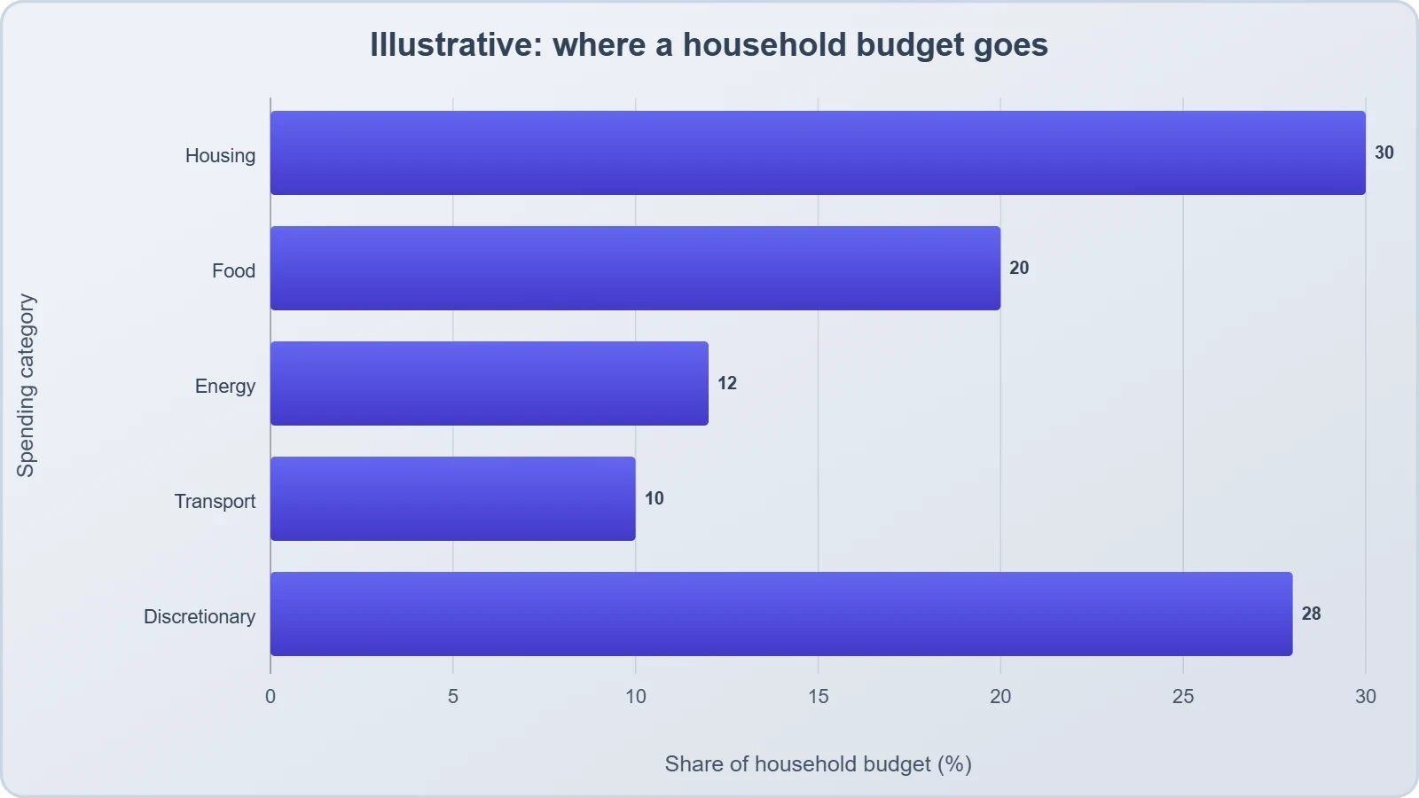 A horizontal bar chart of illustrative budget shares, with housing and energy and food taking the largest portions and discretionary spending the smallest, showing why purchasing power dominates grievance.